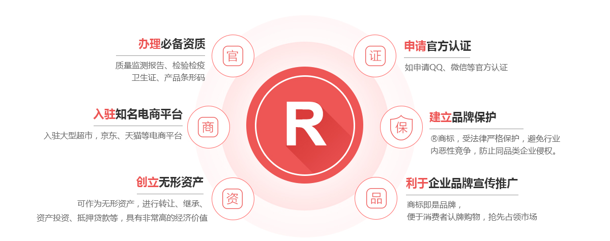 屏南商标注册的作用